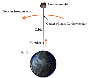 Space elevator concept (EUSpec:
									2013).