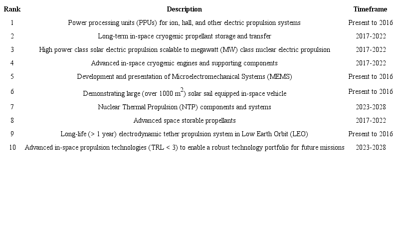 Challenges for escape and in-space propulsion systems (Johnson et al.
									2013).