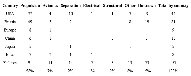 Causes of launch vehicle failures on systems 1980-Sept/2016 (adapted from
							Sackheim 2006).