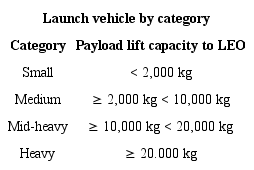 Launch vehicle categories (Devezas
								et al. 2012).