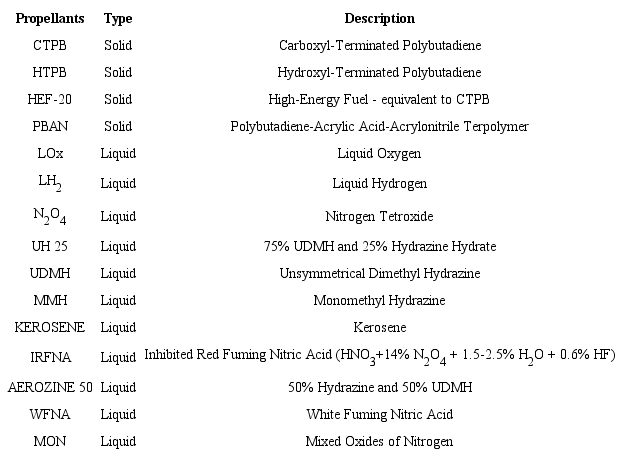 Propellants.