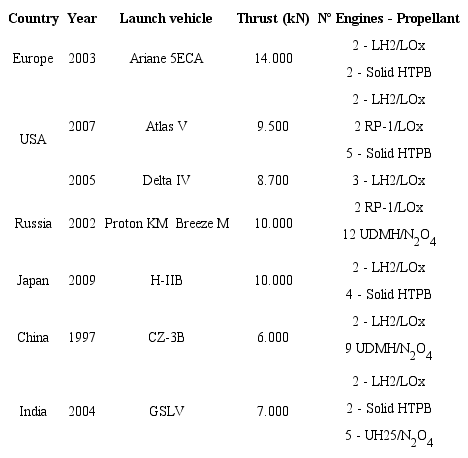 Comparative in current Launch Vehicle (SPA&hellip; 2012b).