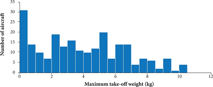Distribution of maximum takeoff weights of sub-10 kg
										fixed wing unmanned aircraft (Palmer and Clothier 2013).