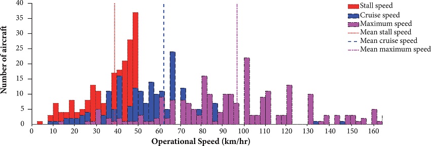 Market assessment of typical operating speeds of sub-10
										kg fixed wing unmanned aircraft (Palmer and Clothier 2013).