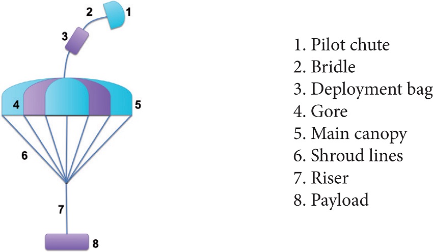 Anatomy of a parachute assembly.