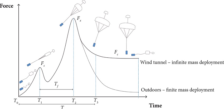 Force-time profile of a parachute across its deployment stages,
								adapted from Knacke
								(1992).