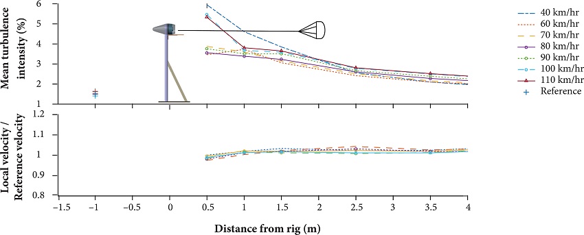 Wind-tunnel calibration data using a Cobra
								ProbeTM.