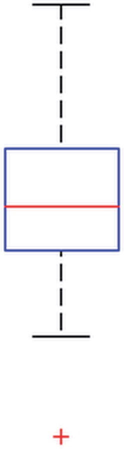 Anatomy of a box plot.
