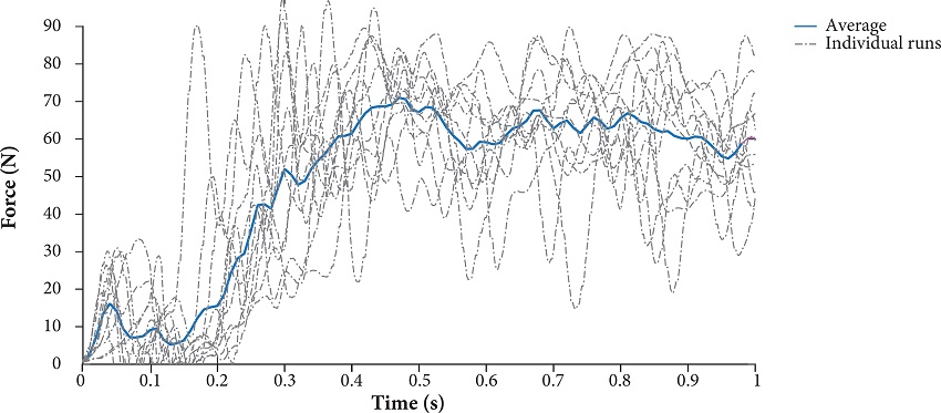 Force and time profiles at 48 km/h (stall speed).