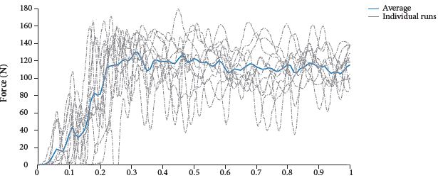 Force and time profiles at 68 km/h (cruise speed).