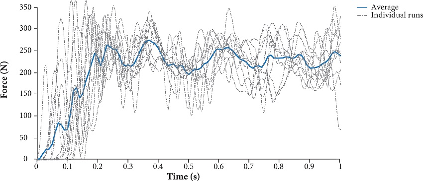Force and time profiles at 105 km/h (maximum speed).