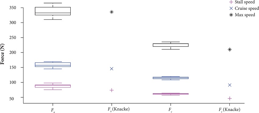 Comparison of peak force and steady-state force exerted during
								the wind-tunnel tests against the predicted values from Knacke's
								guidelines for an infinite mass condition.
