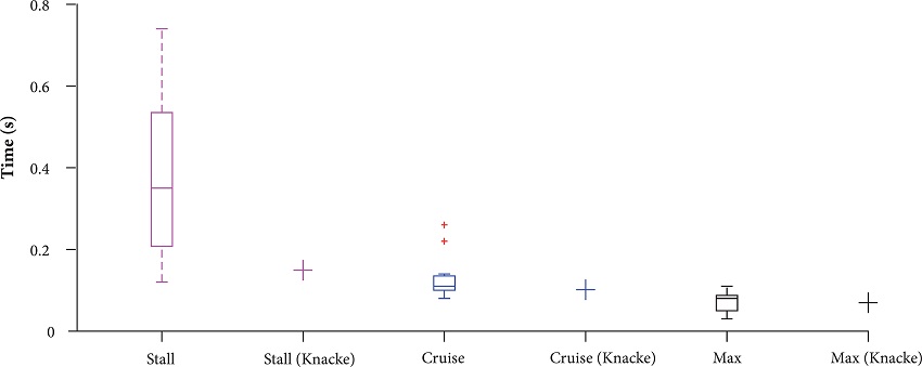 Comparison of inflation time during the wind-tunnel tests against
								the predicted values from Knacke's guidelines for an infinite mass
								condition.