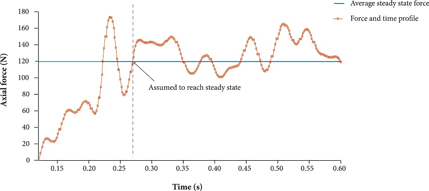 Evaluation of time to reach steady state adopted for this
								research.