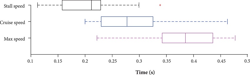 Time to reach steady-state descent at typical UAS operating
								speeds.