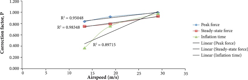 Correction factors for forces and infl ation time for typical UAS
								operating speeds.