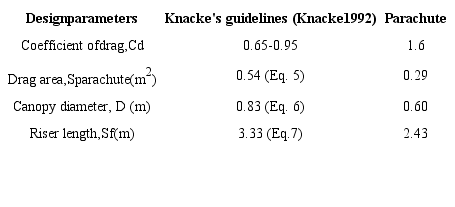 Parameters used for parachute selection and final parameters of the
							parachute chosen for experimentation, based on total weight,
								Wt (mass = 1.2 kg).