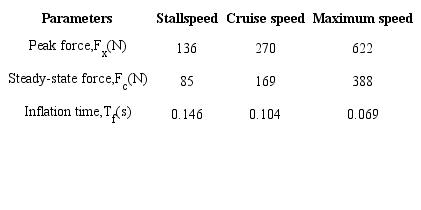 Key canopy parameters evaluated from Knacke (1992) during the design of the characteristic
							parachute.