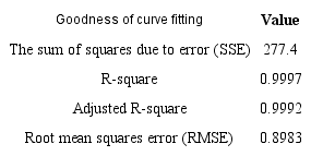 The goodness of the curve fitting (smooth spline) done during data
							processing in Matlab.