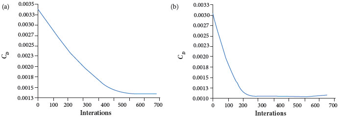 CD convergence plots for 28&ordm; (a) and 32&ordm;
							(b) sweep angles.