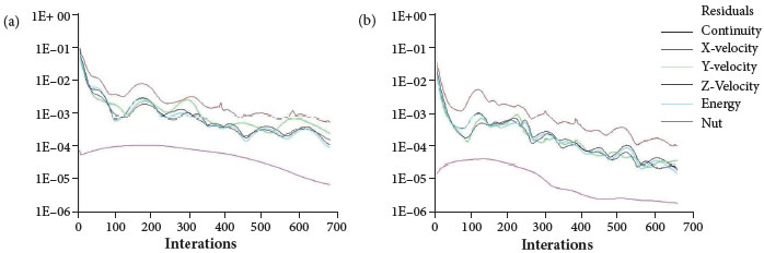 Residuals plots for 28&ordm; (a) and 32&ordm; (b) sweep angles.