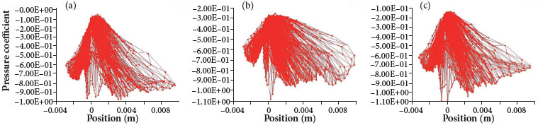 Cp distribution vs. x/c positions
							at 25&ordm; (a), 28&ordm; (b) and 32&ordm; (c) sweep angles.