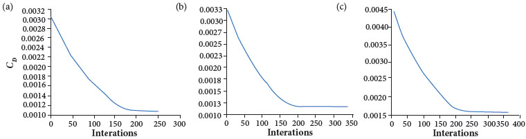 CD convergence plots for 2.5% (a), 5%
								(b), and 7.5% (c) incremental chord.