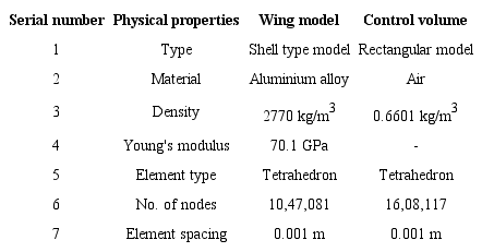 Physical properties of the wing and control volume.