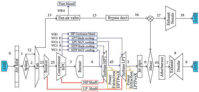 Two-shaft direct drive turbofan engine model diagram.