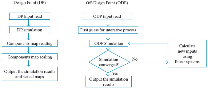 Engine simulation process diagram.