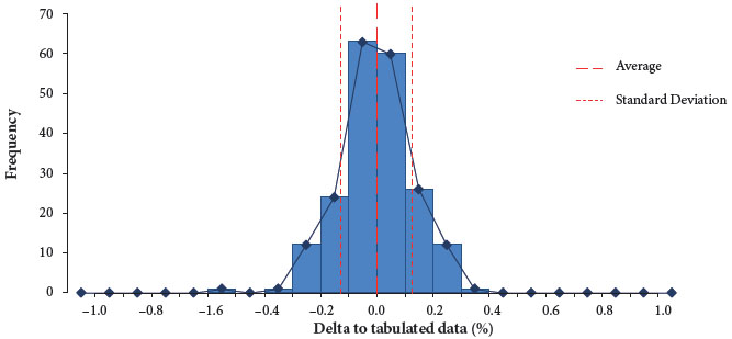 Histogram of fan speed delta between tabulated map data and
								calculated by the fitted surface equation at same pressure ratio and
								corrected mass flow.