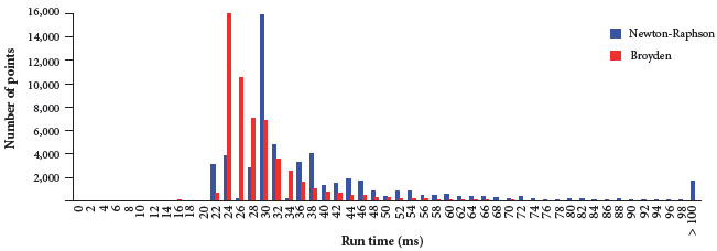 Tabulated run time histogram.
