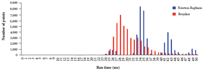 Fitted equation run time histogram.