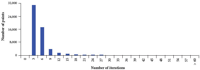 Tab-NRaphson number of iterations histogram.