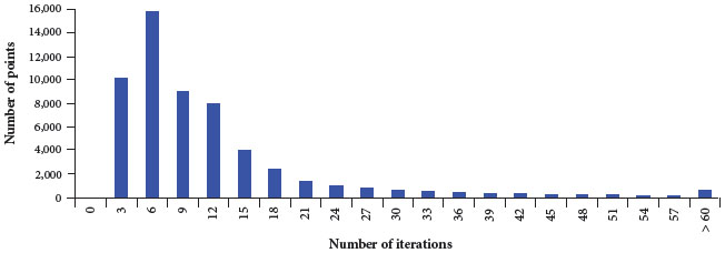 Tab-Broyden number of iterations histogram.