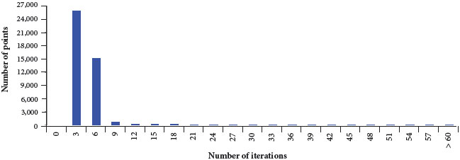 EQ-NRaphson number of iterations histogram.