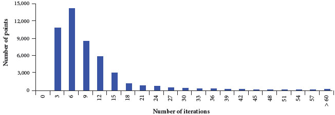 EQ-Broyden number of iterations histogram.
