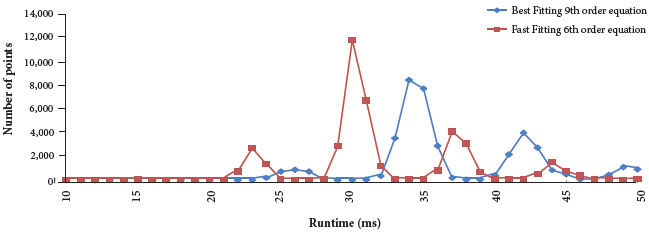 Maps surface equation order impact in run time for
							EQ-NRaphson.