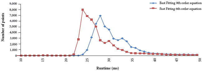 Maps surface equation order impact in run time for
							EQ-Broyden.