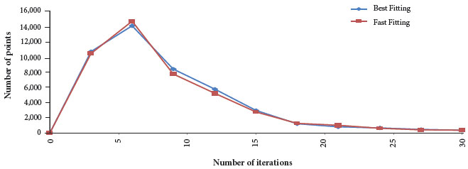 Maps surface equation order impact in the number of iterations for
							EQ-Broyden.