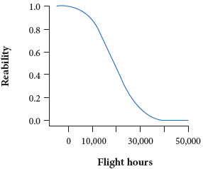 Reliability function - normal distribution of collected
							sample.