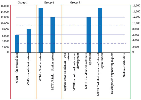 Result achieved by the partial application of the MRBR task interval
							definition procedure for a new system under development Recommended
							intervals' values (in flight hours, FH).