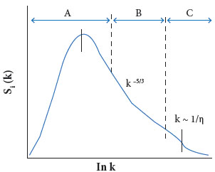 Idealized energy spectrum with three regions: the energy
								containing range (A), inertial subrange (B) and the dissipation
								range, Si(i = u,
									v, w) is the spectral energy
								density. Adapted from Kaimal and
									Finnigan (1994).