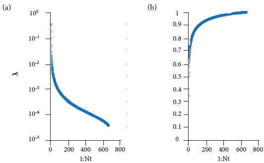 Proper Orthogonal Decomposition and Spectral Analysis of a Wall-Mounted ...