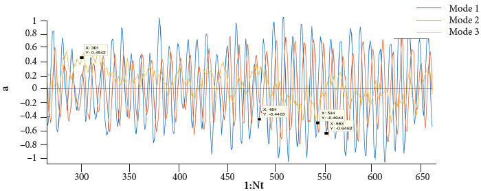 POD coefficients for a part of the 663 snapshots, with selected
								snapshots coefficients highlighted.