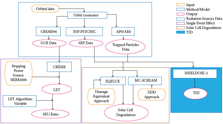 Block diagram of the procedures used in SPENVIS to predict the
								space radiation environment for the three-year mission (2009 -
								2012).