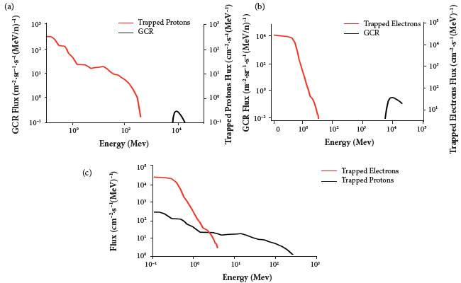 Comparison of (a) GCR and trapped protons, (b) GCR and trapped
								electrons, and (c) trapped protons and trapped electrons in
								LEO/NEqO.