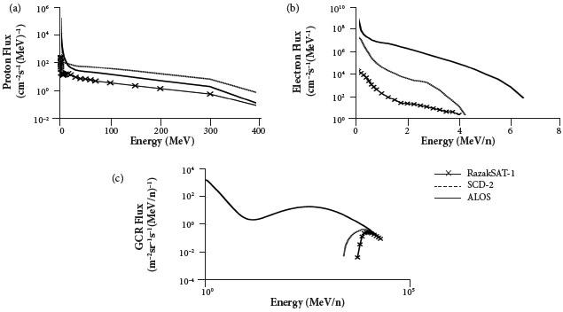 Comparison between three orbital satellites for fluxes of (a)
								trapped protons, (b) trapped electrons, and (c) GCR.