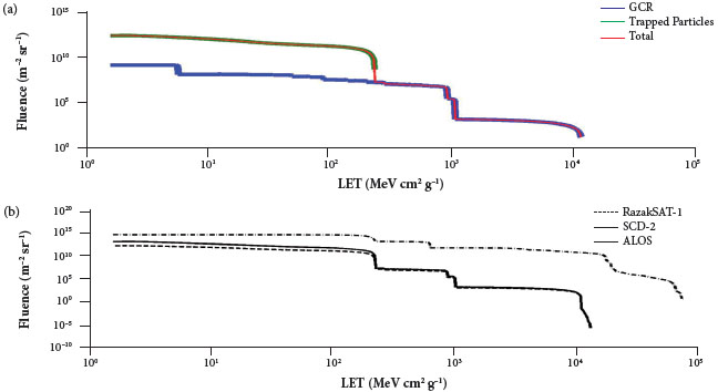 LET spectra for (a) the major space particles in RazakSAT-1 and
								(b) through GaAs shielded with 5 mm Al for three satellites over
								three years.