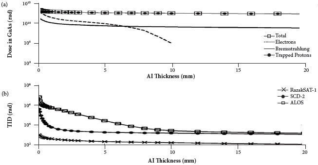 TID in (a) LEO/NEqO and in (b) three satellites based on GaAs
								material for a period of three years.
